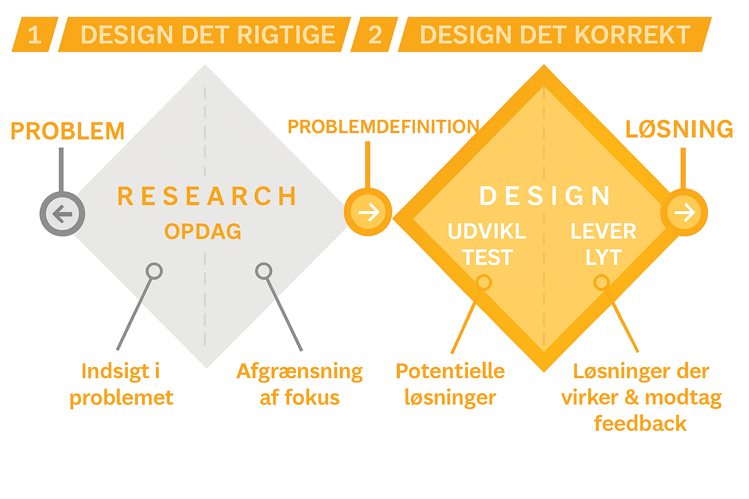 Double Diamond Model