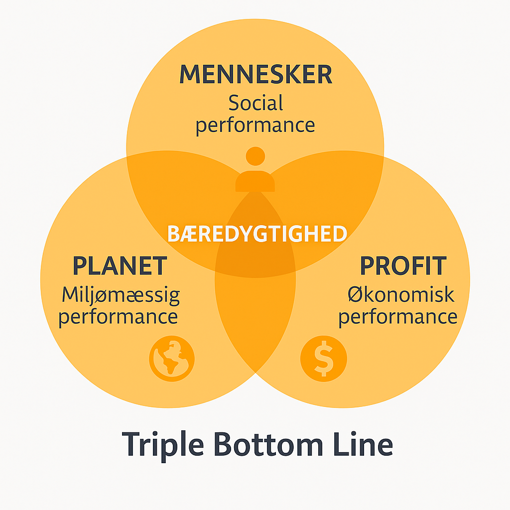 Forstå Tripple Bottom Line Model Konceptet