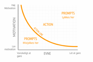 Forstå Fogg's Behaviour Model