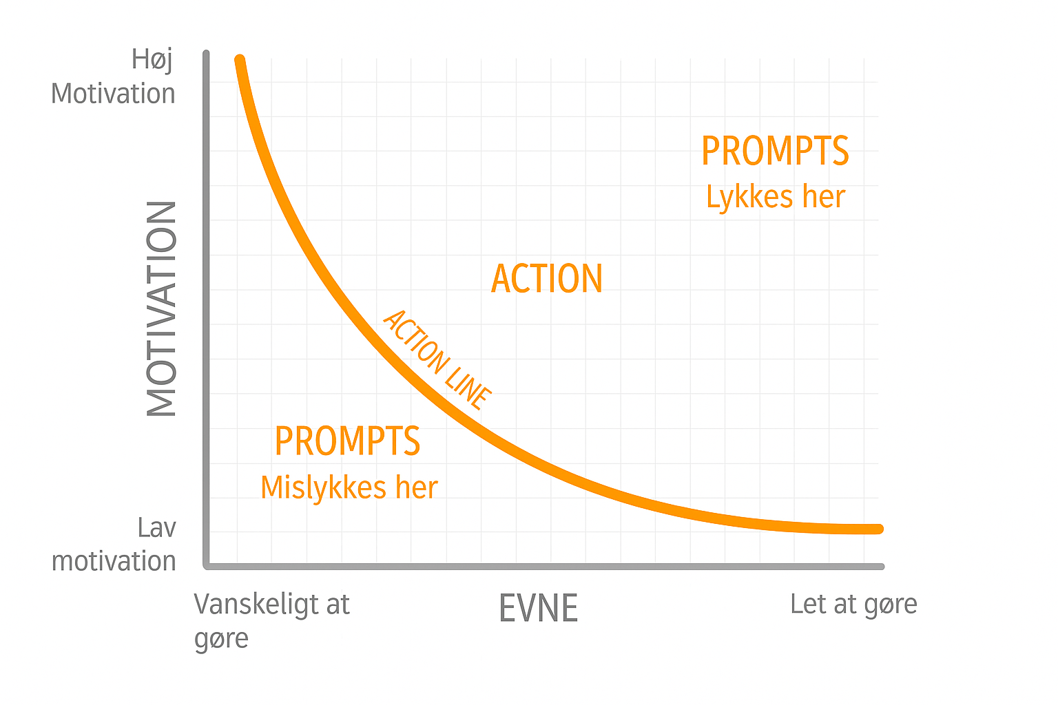 Forstå Fogg’s Behaviour Model