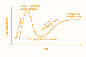 Gartners Hype Cycle Model