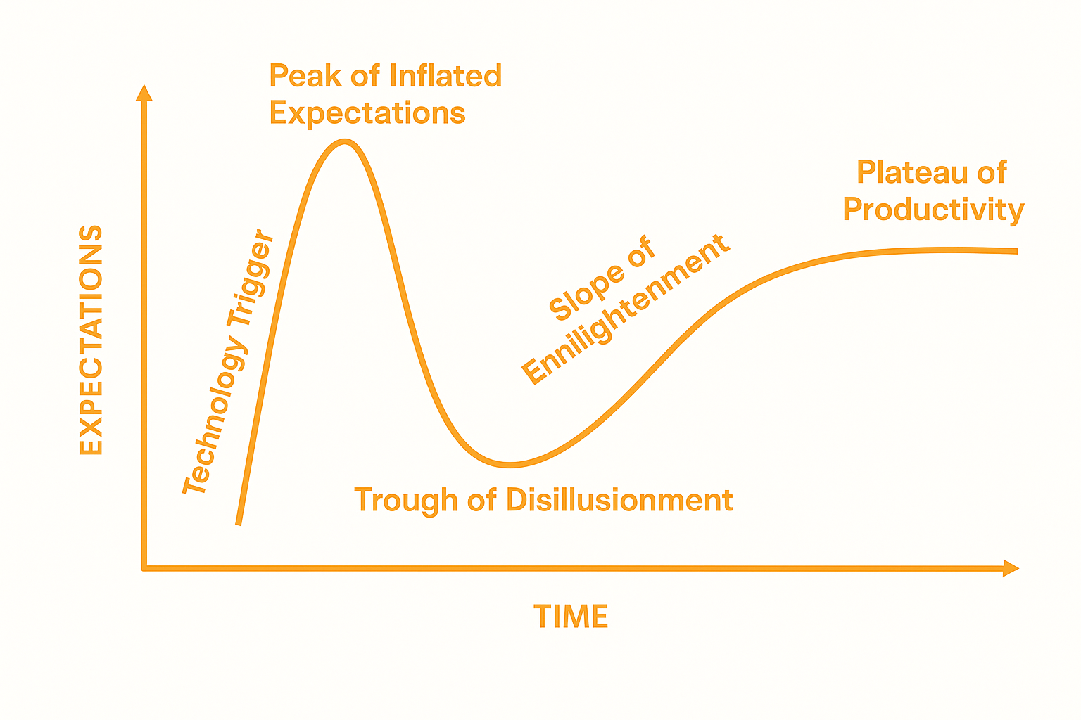 Forstå Gartners Hype Cycle – En komplet vejledning