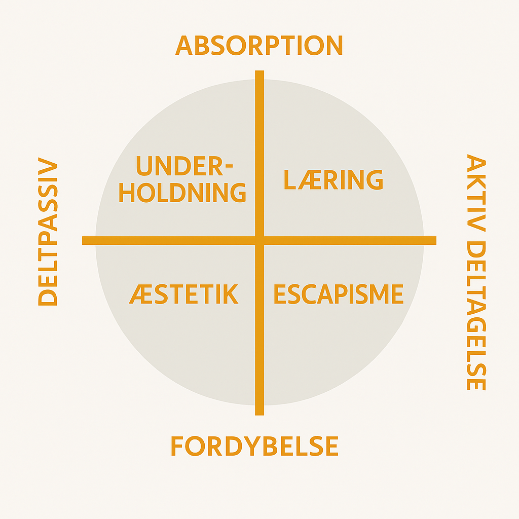 Forstå Pine and Gilmores 4 Dimensions – Komplet Guide