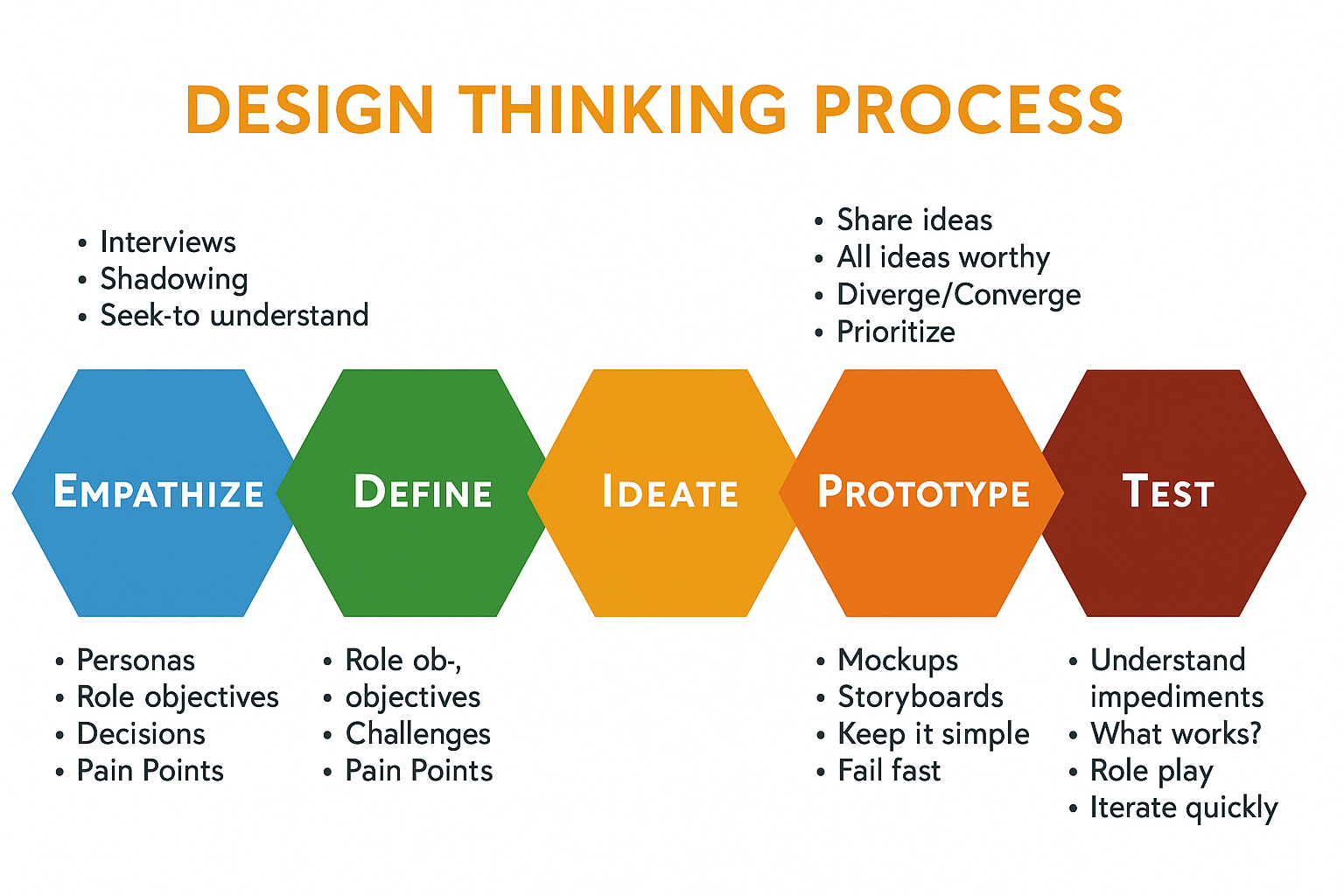 Design Thinking Process Model