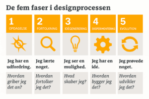 Design thinkging model